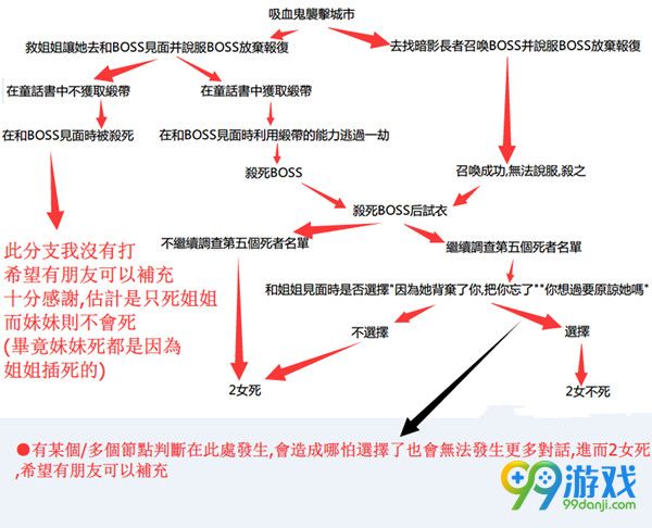 巫师3血与酒结局路线图 DLC结局要素一览