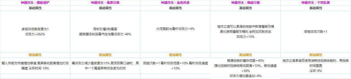 DNF全职业CP技能定制数据汇总