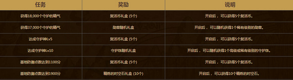 dnf工会战即将来临 收集守护的精气活动开启