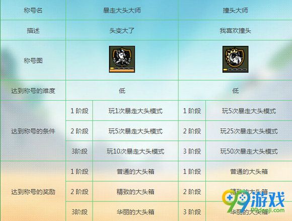 CF暴走大头模式称号奖励有什么 暴走大头模式奖励汇总