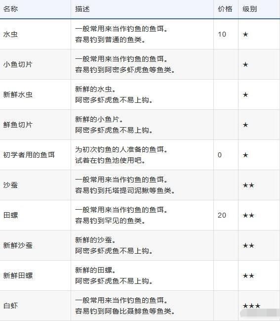 火焰纹章风花雪月全鱼饵类型及价格汇总