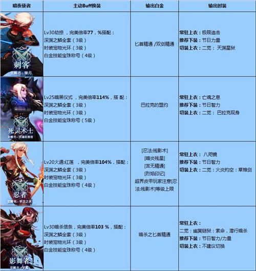 DNF国庆版本全职业BUFF/白金/时装选择汇总 DNF全职业BUFF/白金/时装选择推荐