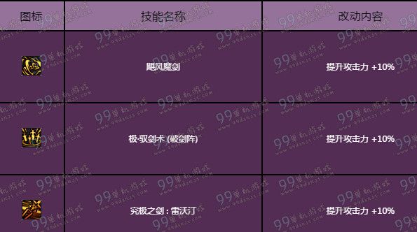 DNF剑宗二觉技能新增分析 剑皇75-85技能详解
