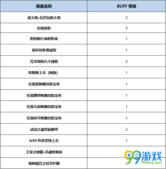 DNF亡魂主宰BUFF换装怎么搭 DNF起源版本亡魂主宰BUFF换装攻略