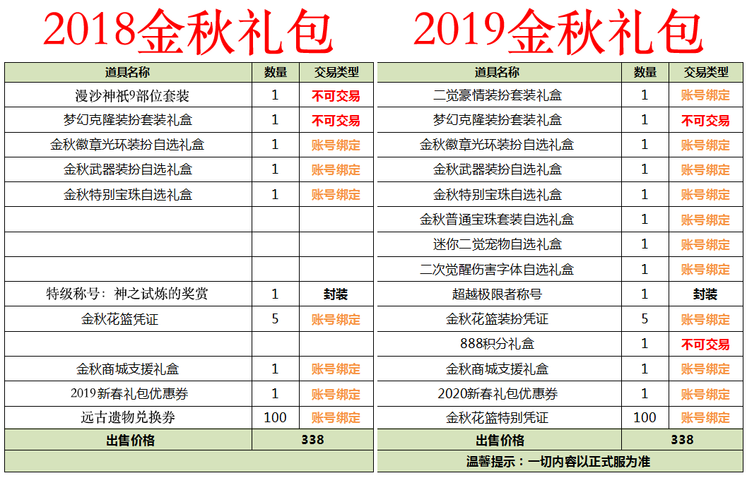 DNF2019金秋礼包与2018金秋礼包差异对比