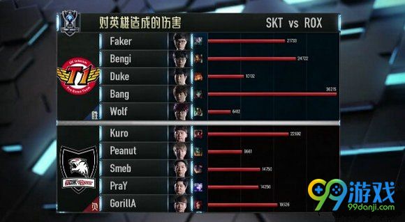 lol2016全球总决赛10月22日SKTvsROX第四场文字战报