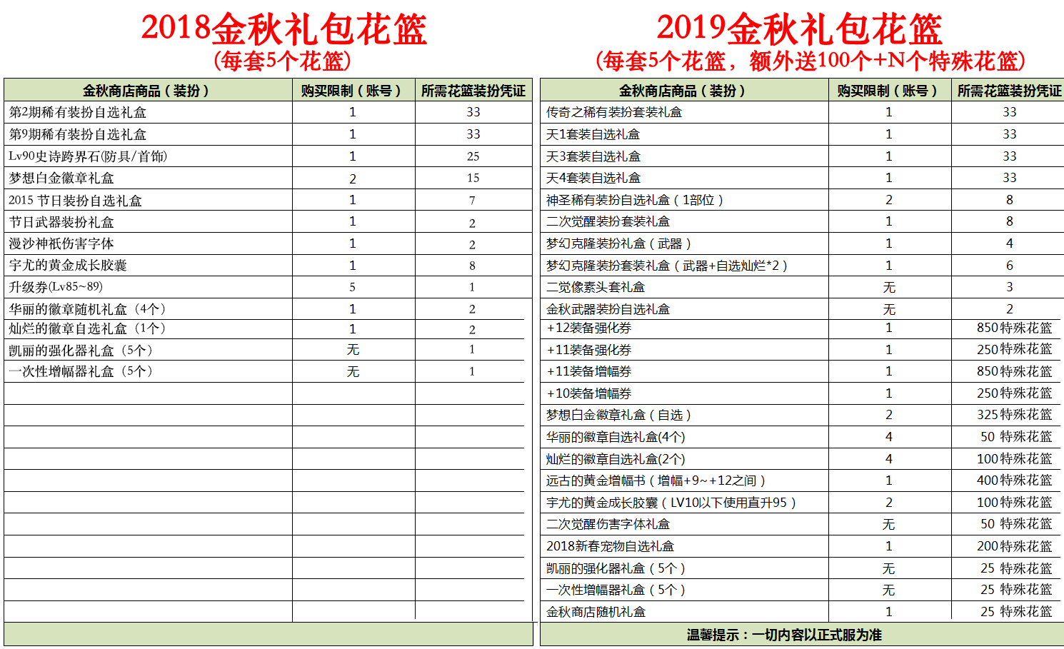 DNF2019金秋礼包与2018金秋礼包差异对比
