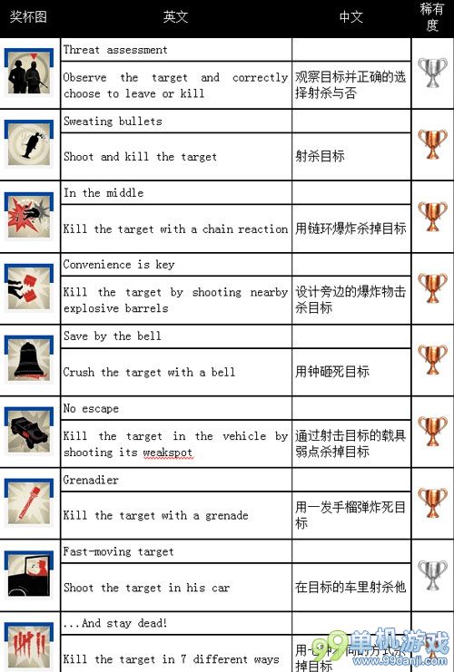 狙击精英3DLC猎杀灰狼奖杯/成就一览