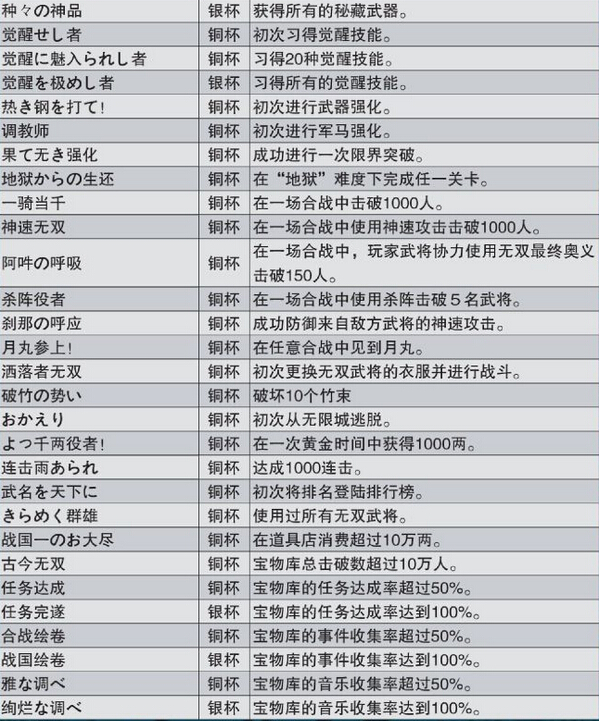 战国无双4-2奖杯列表 奖杯获得方法全攻略