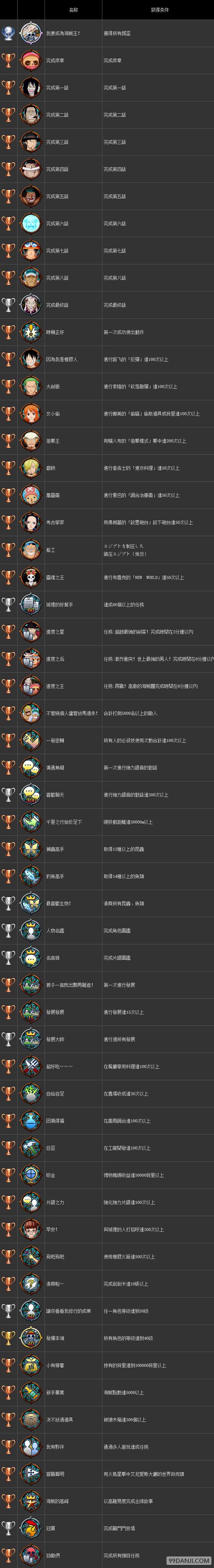 海贼王无尽世界R 奖杯列表一览