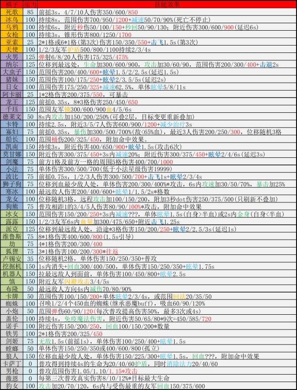 云顶之弈9.14B全英雄棋子属性技能详情