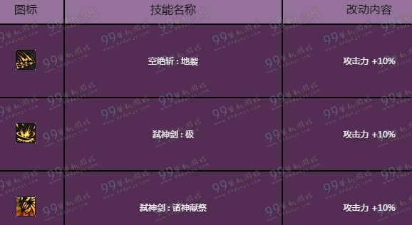 DNF剑魔二觉技能分析 弑神者75-85新增技能说明
