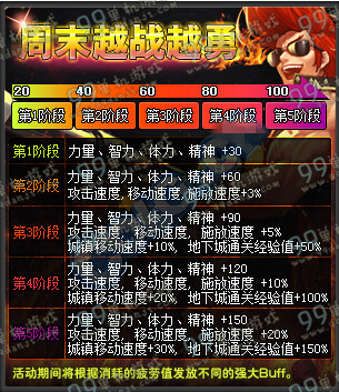DNF12月周末越战越勇活动详情 5档buff推荐选择