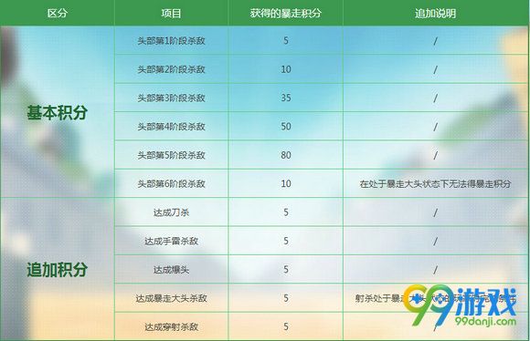 CF暴走大头模式怎么玩 暴走大头模式规则教学