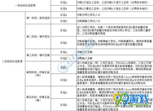 DNF卢克Raid怎么打 卢克Raid开荒流程攻略