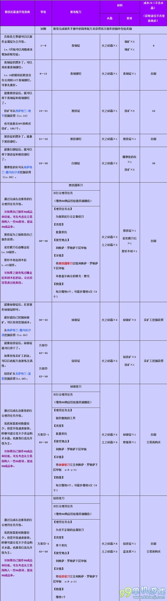 最终幻想14锻铁匠怎么快速升级 锻铁匠最速升级攻略