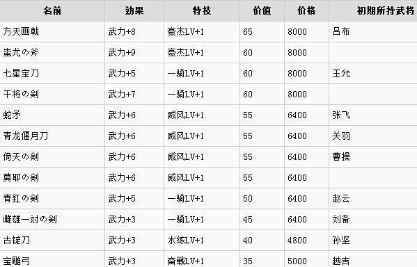 三国志13武器装备效果一览 三国志13武器都有哪些
