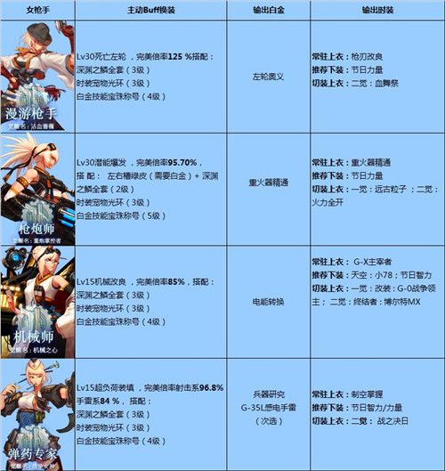 DNF国庆版本全职业BUFF/白金/时装选择汇总 DNF全职业BUFF/白金/时装选择推荐