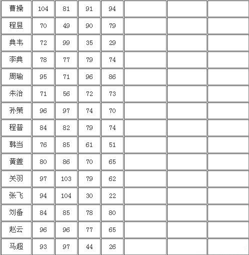 三国志13武将属性参数汇总 三国志13哪个武将好