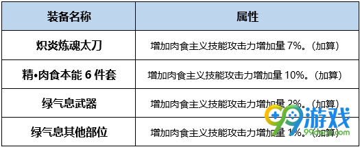 DNF龙骑士BUFF换装怎么搭 DNF起源版本龙骑士BUFF换装攻略