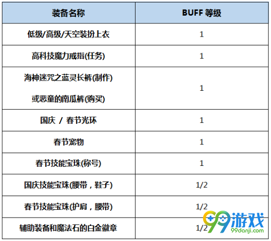 DNF元素圣灵BUFF换装怎么搭 DNF起源版本元素圣灵BUFF换装攻略