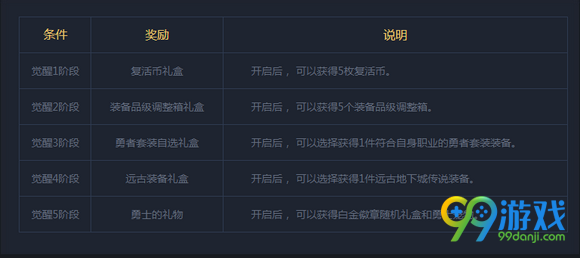 dnf勇士的奇幻之旅活动攻略 勇士的奇幻之旅活动详解