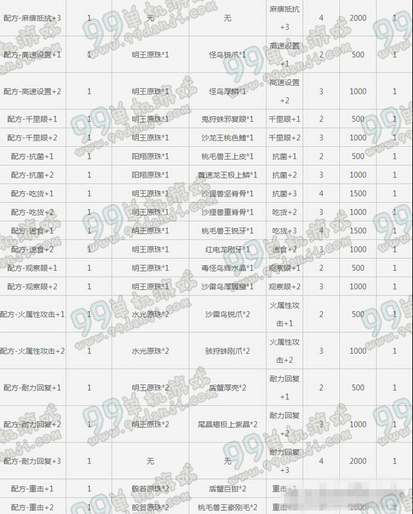 怪物猎人OL珠宝合成表 珠宝制作材料合成费用一览