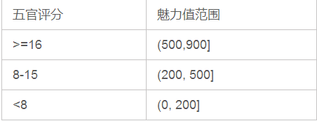 太吾绘卷初始魅力怎么提高 太吾绘卷魅力计算详解