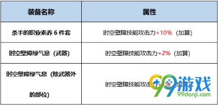 DNF混沌行者BUFF换装怎么搭 DNF起源版本混沌行者BUFF换装攻略