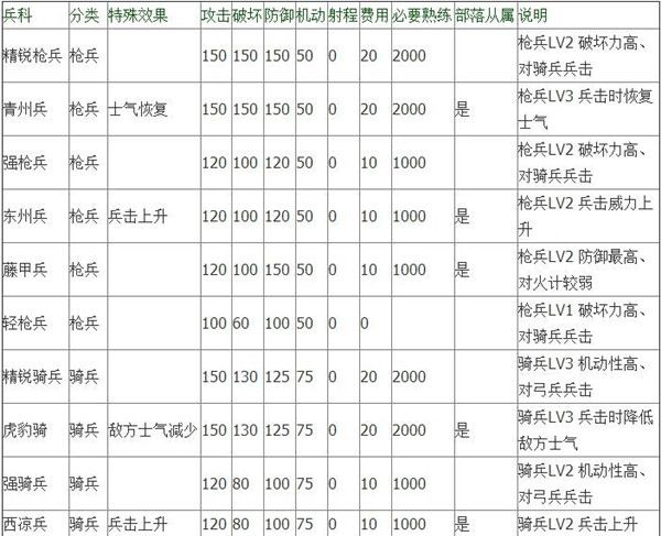 三国志13兵种特效大全 三国志13特殊兵种属性一览