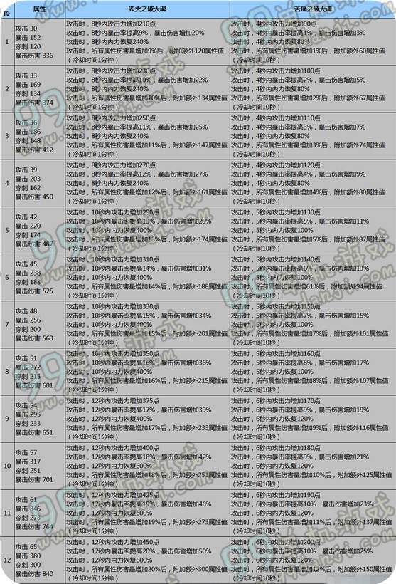 剑灵破天灵核进化属性一览 破天灵核1-12段属性一览
