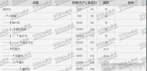 怪物猎人OL弓武器派生图 弓武器派生路线升级表