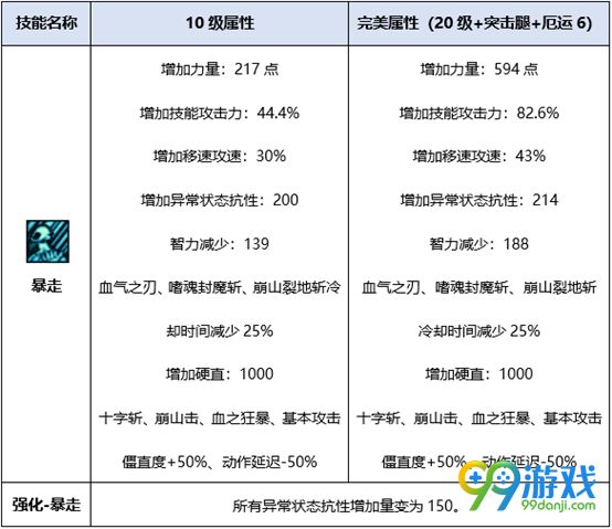 DNF狂战士BUFF换装怎么搭 DNF起源版狂战士BUFF换装攻略
