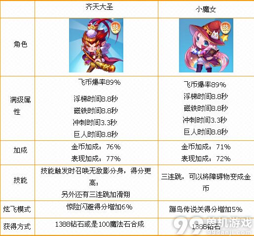 天天酷跑齐天大圣和小魔女哪个更好 天天酷跑齐天大圣和小魔女属性对比