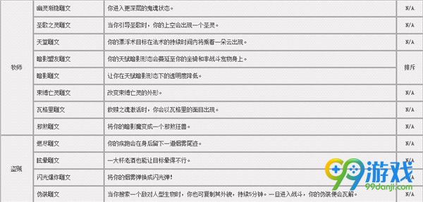 魔兽世界7.0铭文小雕文一览 7.0全职业小雕文效果