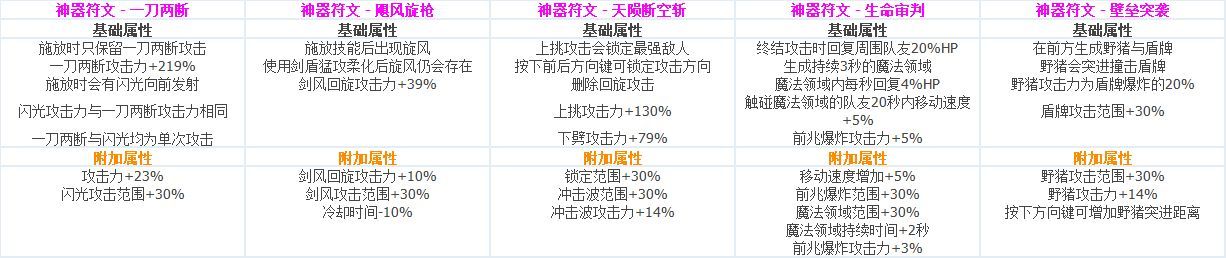 DNF全职业CP技能定制数据汇总