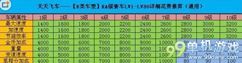 天天飞车新车风驰升级要花多少金币？风驰升级花费一览