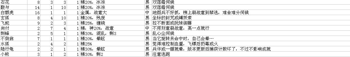 《古剑奇谭2》宠物资料与捕获方法