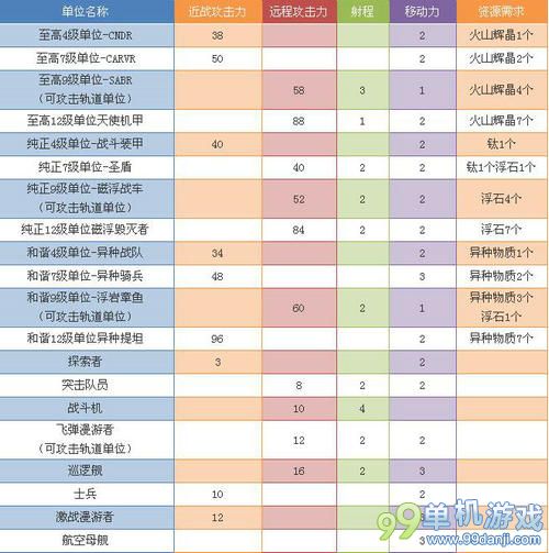 文明太空军事单位属性资料全解析