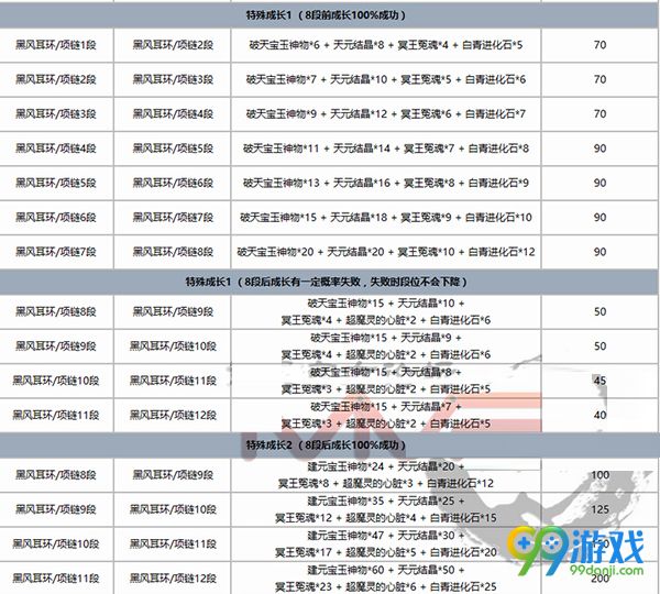 剑灵黑风耳环/项链1-12段成长材料费用一览