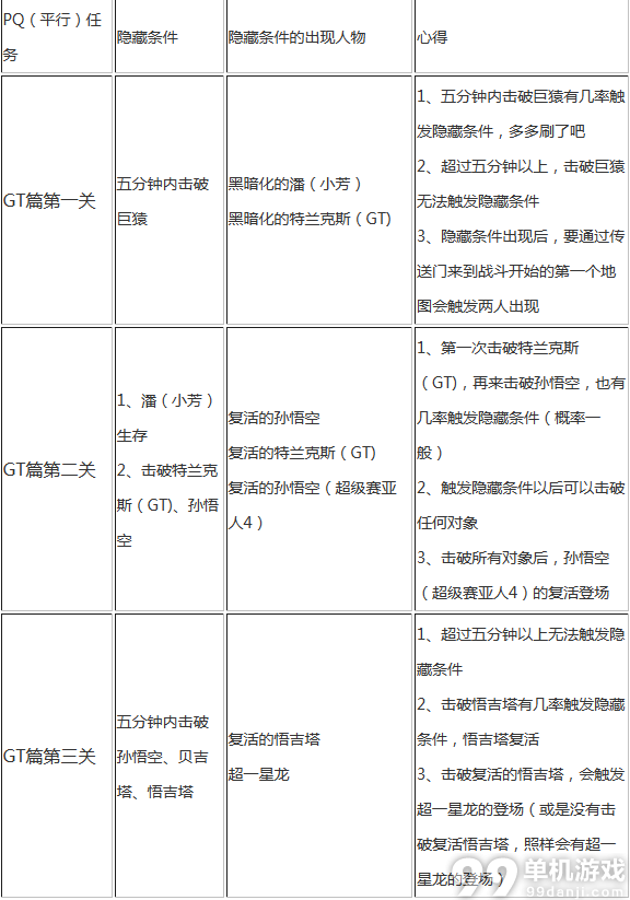 龙珠超宇宙GT篇PQ任务隐藏条件以及登场人物一览