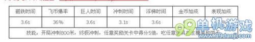天天酷跑和风小鹿和超级单车属性对比评点
