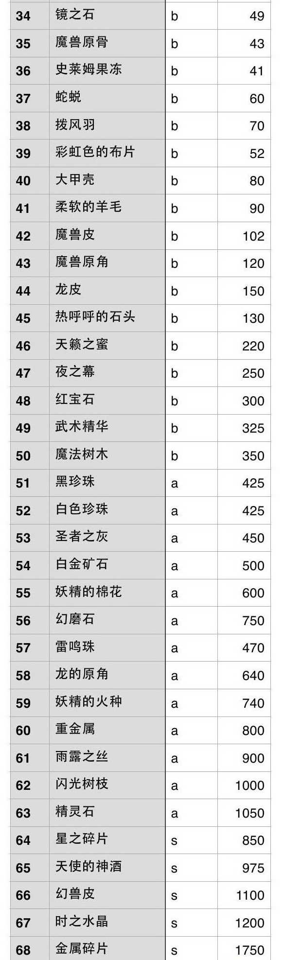 勇者斗恶龙英雄稀有材料一览 稀有材料价格