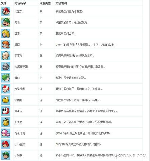 《马里奥赛车8》全参赛选手档案情报