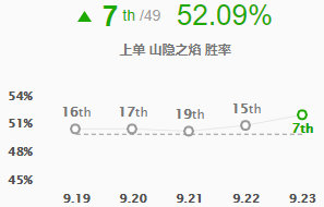 lol9.23版本强势上单有哪些 英雄联盟S10季前赛强势上单英雄玩法攻略