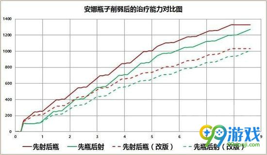 守望先锋安娜技能改动图文一览 安娜改动了什么