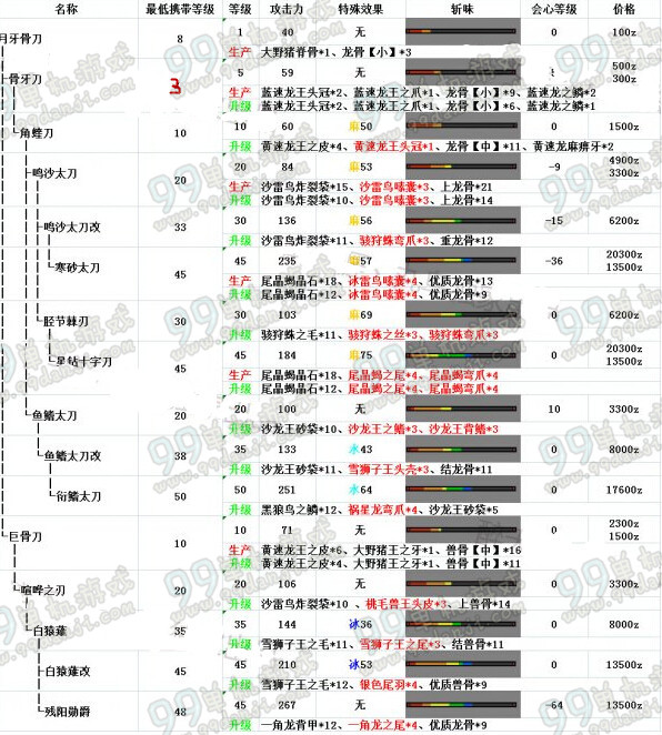 怪物猎人ol太刀选择 太刀选择哪个好