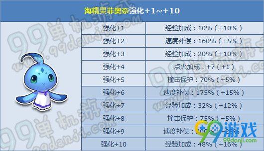 6.8 海精灵|海公主强化+10开放8折特卖