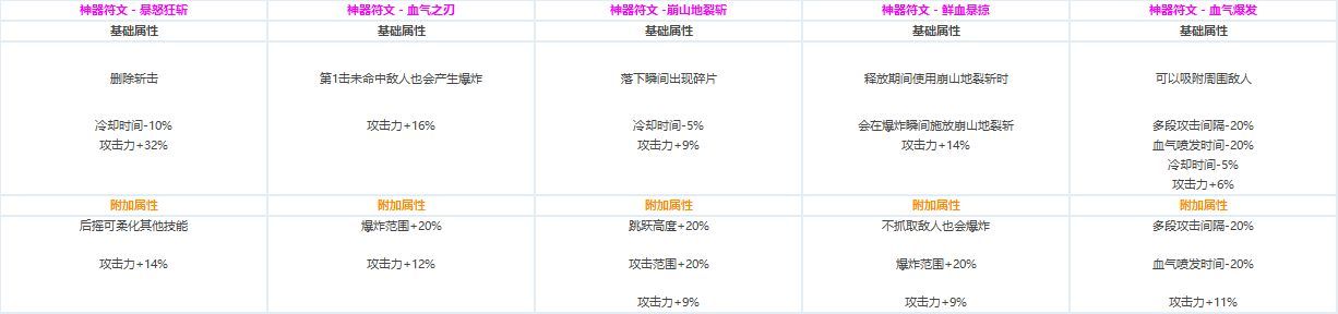 DNF全职业CP技能定制数据汇总