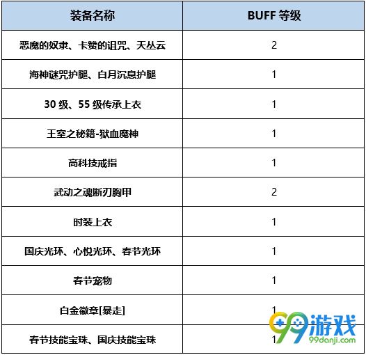 DNF狂战士BUFF换装怎么搭 DNF起源版狂战士BUFF换装攻略